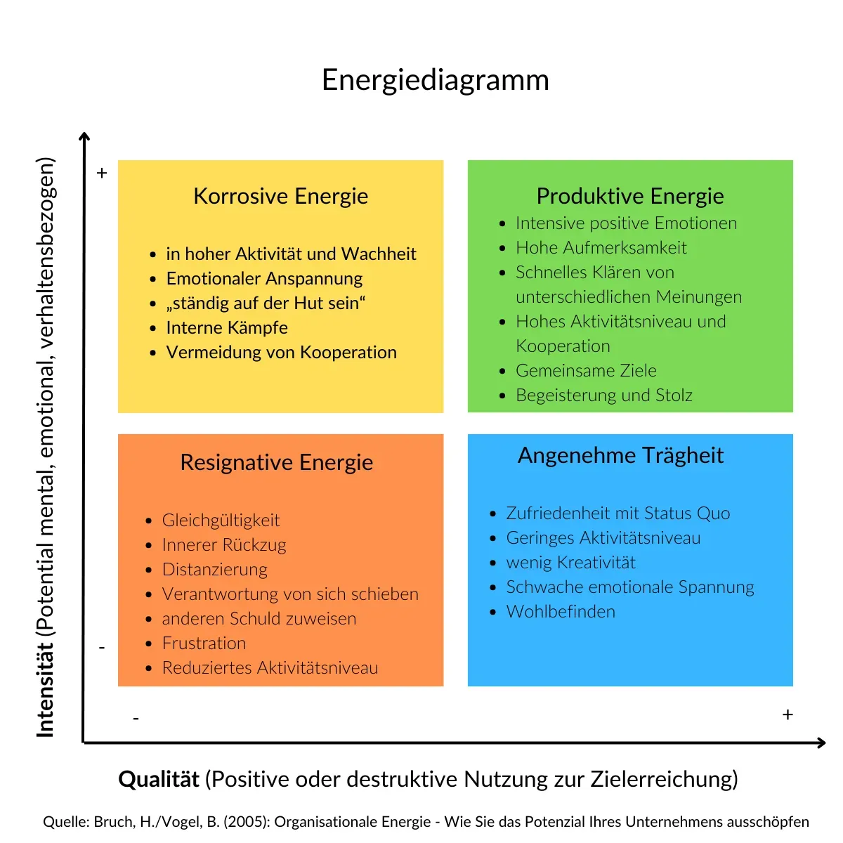 Energiediagramm zur Analyse für Unternehmen, Abteilungen oder Teams nach H. Bruch & B.Vogel 2005